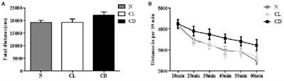 Altered Light Conditions Contribute to Abnormalities in Emotion and Cognition Through HINT1 Dysfunction in C57BL/6 Mice